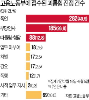 노무사도 헷갈리는 '직장 내 괴롭힘'…진정 650건 넘었지만 처벌은 '깜깜'