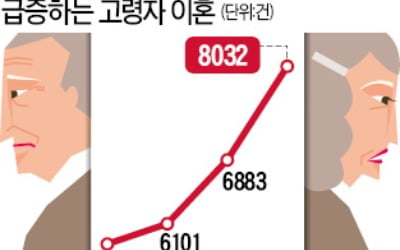 "영감, 헤어져"…지난해 황혼 이혼 21% 급증