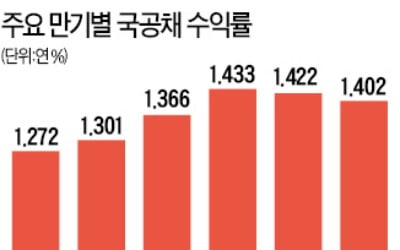 "기준금리 더 내려도 시중금리 큰 폭 하락 없을 것"