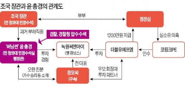 檢 "윤 총경, 조국 펀드와 연루 의혹"…경찰청 압수수색