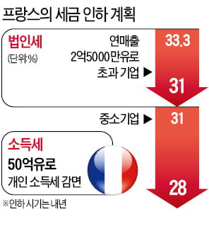 세계는 기업 氣살리기 경쟁…프랑스도 법인세 확 내린다