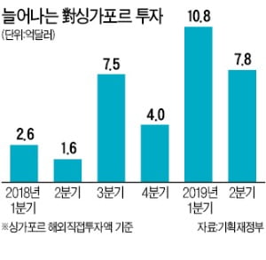 올 상반기에만 18.6억弗…싱가포르 투자 왜 몰리나