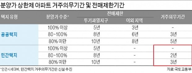 "상한제 의무거주, 신축 전셋값 급등 부를 것"