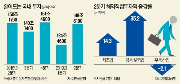 기업들이 떠난다…해외투자 사상 최대