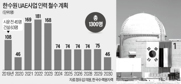 [단독] 신규수주 '0'…원전 전문인력이 녹슬고 있다