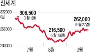 "3분기 면세점 매출 사상최대" 신세계 주가, 바닥 찍고 상승