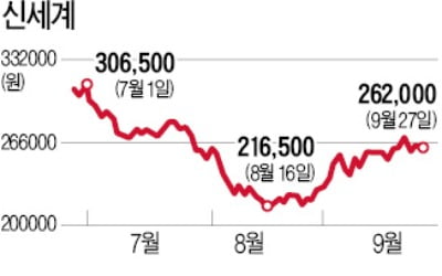 "3분기 면세점 매출 사상최대" 신세계 주가, 바닥 찍고 상승