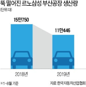 르노삼성 희망퇴직 신청 수십명 그쳐…노사 또 충돌하나