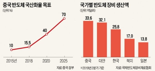 삼성, 中 '반도체 소재·장비 동맹' 거절했다
