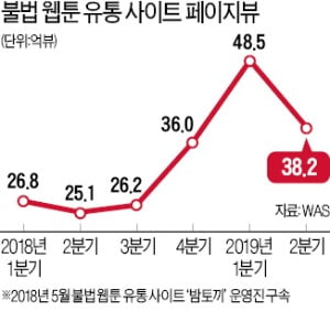 활개 치는 웹툰 불법 유통사이트…연간 피해액만 2조원