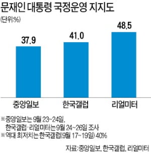 문 대통령 지지율 '40% 깨졌나' 논란