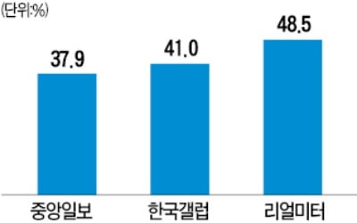 문 대통령 지지율 '40% 깨졌나' 논란