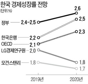 이주열 "올 2.2% 성장 녹록지 않아"…내달 금리인하 시그널 강해졌다