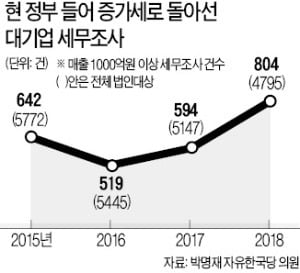 중견·대기업 세무조사 594→804건 급증