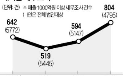 중견·대기업 세무조사 594→804건 급증