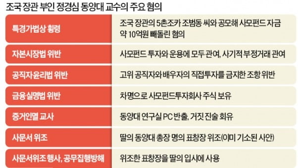 "정경심 女회장님으로 불렀다"…검찰, 정 교수 주초 소환할 듯