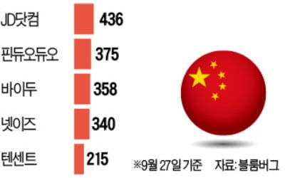 백악관, 中기업 美 증시 상장폐지까지 검토