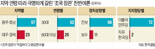 "조국 얘기는 금기"…지역·계층 민심도 갈려