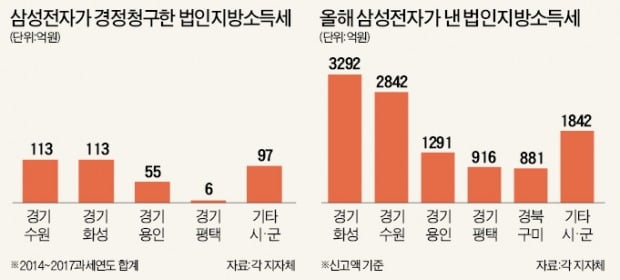 [단독] 기업세금 잘못 걷고…지자체들 "못 돌려준다"