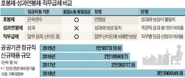 勞 무서워 '공기업 직무급' 포기한 정부