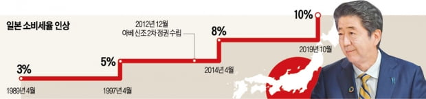 日, 10월 1일 소비세 10%로 인상…침체 와중에 '이중가격' 대혼란