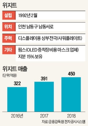 '국산화 20년 노하우' 위지트, OLED 핵심부품 日 독점 깬다