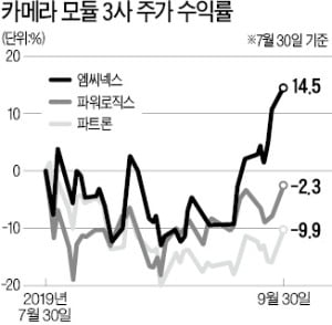 스마트폰만으론 '재료'가 부족해…카메라 모듈 3社 '엇갈린 주가'