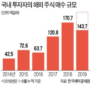 "美 우량주·中 대형주 사자"…강남 부자들도 해외투자