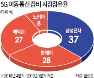 이재용 효과+기술경쟁력…삼성, 日에 5G 장비 공급