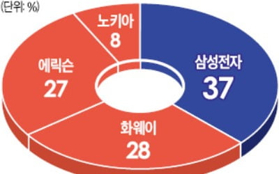 이재용 효과+기술경쟁력…삼성, 日에 5G 장비 공급