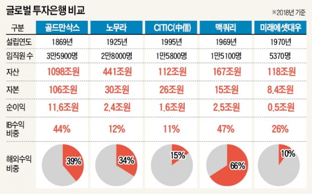 글로벌 투자전선 뛰어든 한국IB, 빌딩·국채 20兆 쓸어담아