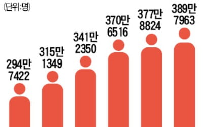 국민연금 20년 이상 가입자 60만명…月 평균 92만원 수령