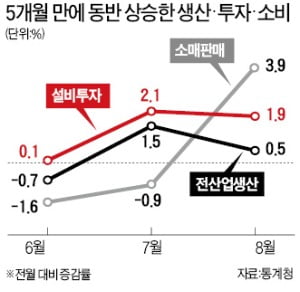 추석 덕에 생산·소비·투자 '반짝 상승'…제조업 생산능력은 역대 최장 하락세