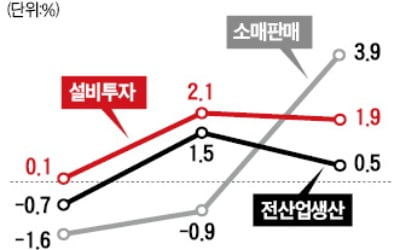 추석 덕에 생산·소비·투자 '반짝 상승'…제조업 생산능력은 역대 최장 하락세