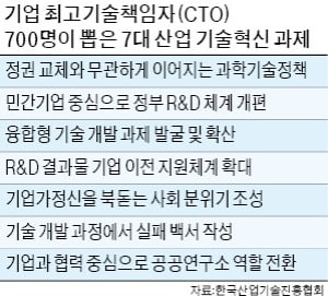 "정권마다 바뀌는 공공 R&D, 민간 중심으로 전면 개편해야"