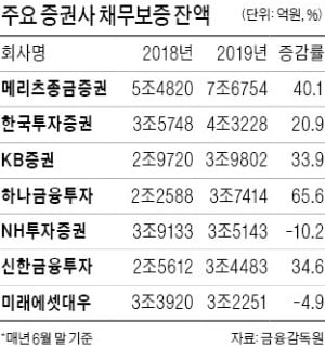 하나금투·메리츠↑…NH·미래에셋↓