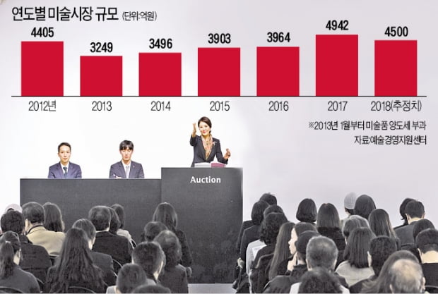 미술품 양도세에 성장 멈춘 아트마켓…年 3000~4000억대서 10년째 '빙빙'