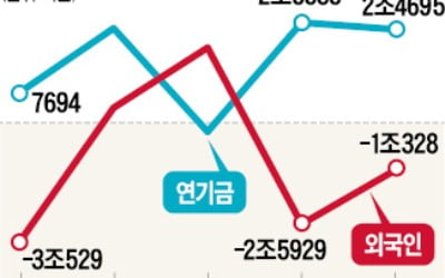 연기금 '외끌이'한 코스피…4분기도 이어질까