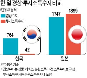 자본 수출로 번 돈 韓 5조 vs 日 229조