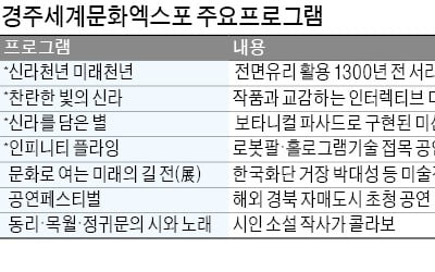 전시관에 몰입형 입체영상·둘레길에 홀로그램 접목…최첨단 기술로 무장한 경주엑스포