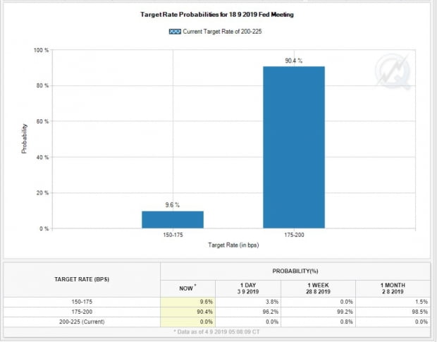 되살아난 50bp 기준금리 인하 기대