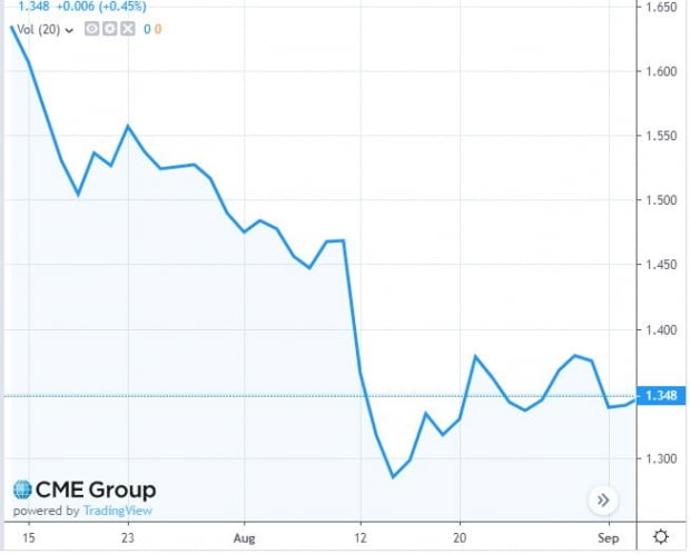 에탄올 가격은 지난 두 달새 18%가량 하락했다. (자료: COMEX 에탄올 선물 12월물, 단위: 갤런당 달러)