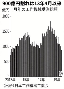  76개월 만에 900억엔선 무너진 일본 공작기계수주액/니혼게이자이신문 캡쳐 