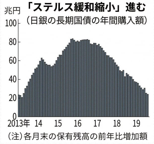  일본은행(BOJ) 국채매입 규모/니혼게이자이신문 캡쳐