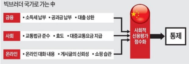 [강동균의 차이나 톡] 기업 통제 속도내는 中…3300만개 기업 대상으로 '사회적 신용등급' 매겨