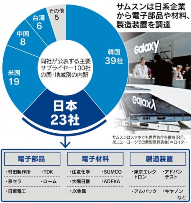  삼성전자에 소재와 부품을 공급하는 주요 일본기업/닛케이산업신문 캡쳐