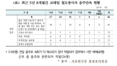 코레일, 5년간 철도기관사 등 86명 음주 적발