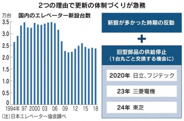  1990년대 대비 30%가량 줄어든 연간 신설 엘리베이터 대수/니혼게이자이신문 홈페이지 캡쳐