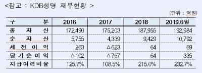 [마켓인사이트]'매각 4수생' KDB생명, "이번엔 다르다"...셀링 포인트 5가지