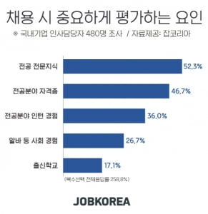 인사담당자, 직원 채용 시 '학벌'보다 '직무 전문성'이 더 우선